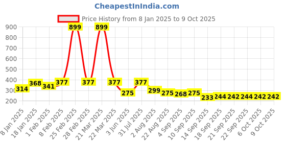 myntra.com NUSYL Boys Red & Black Printed Biowashed T-shirt nusyl Price History Graph from 8 Jan 2025 to 8 Oct 2025