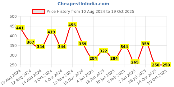 myntra.com NUSYL Boys Red & Black Typography Printed T-shirt nusyl Price History Graph from 10 Aug 2024 to 19 Oct 2025