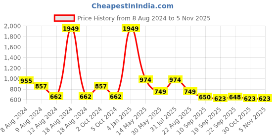myntra.com NUSYL Boys Red & Blue Pack Of 3 Solid T-shirt nusyl Price History Graph from 8 Aug 2024 to 30 Oct 2025