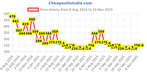 myntra.com NUSYL Boys Red & Blue Printed T-shirt nusyl Price History Graph from 8 Aug 2024 to 19 Nov 2025