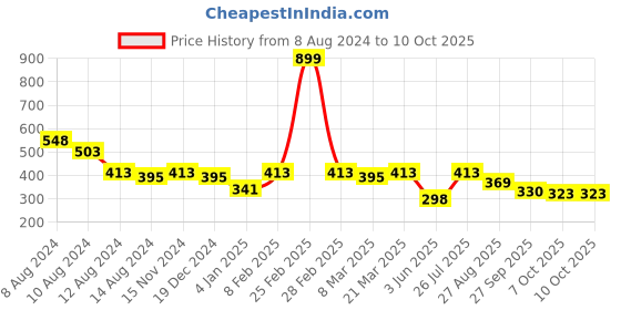 myntra.com NUSYL Boys Red & Blue Printed T-shirt nusyl Price History Graph from 8 Aug 2024 to 7 Oct 2025