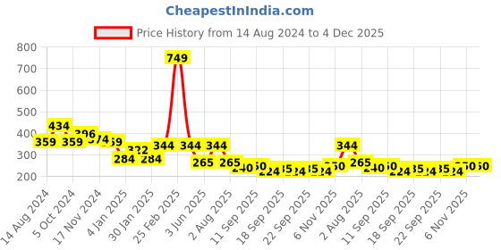 myntra.com NUSYL Boys Red & White Cotton T-shirt nusyl Price History Graph from 14 Aug 2024 to 4 Dec 2025