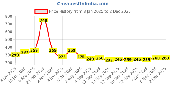 myntra.com NUSYL Boys Red & White Printed Cotton T-shirt nusyl Price History Graph from 8 Jan 2025 to 30 Nov 2025