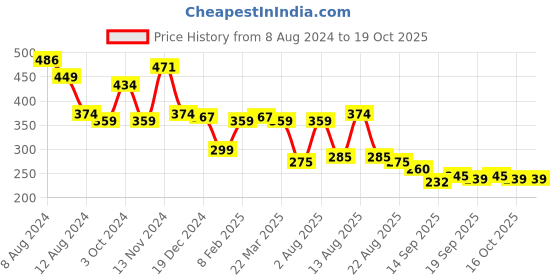 myntra.com NUSYL Boys Red & White Printed T-shirt nusyl Price History Graph from 8 Aug 2024 to 18 Oct 2025