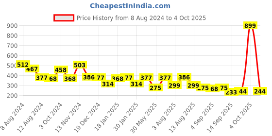 myntra.com NUSYL Boys Red & White Printed T-shirt nusyl Price History Graph from 8 Aug 2024 to 4 Oct 2025