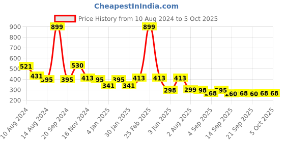 myntra.com NUSYL Boys Red & White Typography Printed T-shirt nusyl Price History Graph from 10 Aug 2024 to 4 Oct 2025