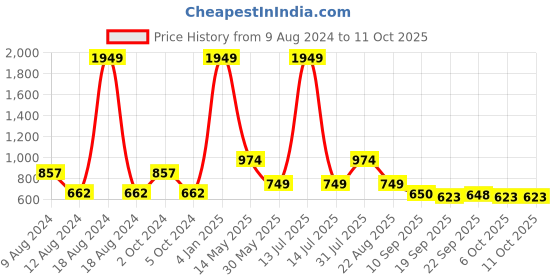 myntra.com NUSYL Boys Red & Yellow Pack Of 3 Solid T-shirt nusyl Price History Graph from 9 Aug 2024 to 10 Oct 2025