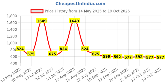 myntra.com NUSYL Boys Red & Yellow Pack Of 3 Solid T-shirt nusyl Price History Graph from 14 May 2025 to 19 Oct 2025