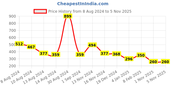 myntra.com NUSYL Boys Red Biowashed T-shirt nusyl Price History Graph from 8 Aug 2024 to 4 Nov 2025
