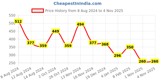 myntra.com NUSYL Boys Red Biowashed T-shirt nusyl Price History Graph from 8 Aug 2024 to 3 Nov 2025