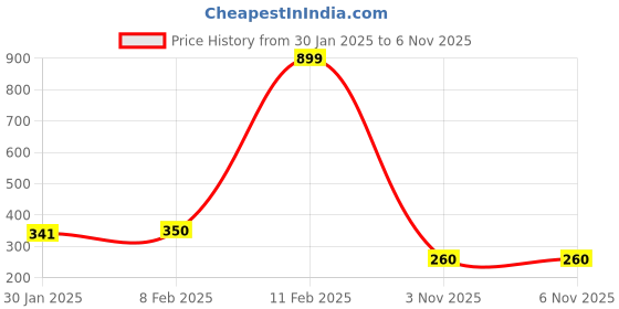 myntra.com NUSYL Boys Red Biowashed T-shirt nusyl Price History Graph from 30 Jan 2025 to 5 Nov 2025