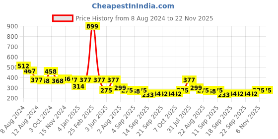 myntra.com NUSYL Boys Red Long Sleeves T-shirt nusyl Price History Graph from 8 Aug 2024 to 22 Nov 2025