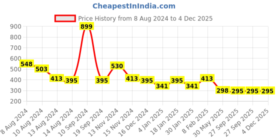 myntra.com NUSYL Boys Red Printed Cotton T-shirt nusyl Price History Graph from 8 Aug 2024 to 4 Dec 2025