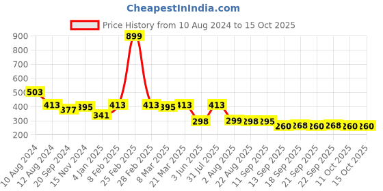 myntra.com NUSYL Boys Red Printed Cotton T-shirt nusyl Price History Graph from 10 Aug 2024 to 14 Oct 2025
