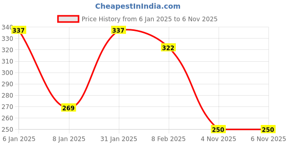 myntra.com NUSYL Boys Red Printed Cotton T-shirt nusyl Price History Graph from 6 Jan 2025 to 6 Nov 2025