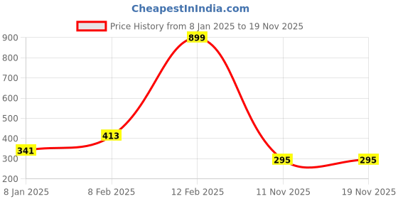 myntra.com NUSYL Boys Red Printed T-shirt nusyl Price History Graph from 8 Jan 2025 to 19 Nov 2025