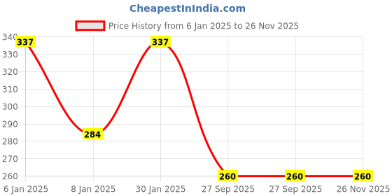 myntra.com NUSYL Boys Red Printed T-shirt nusyl Price History Graph from 6 Jan 2025 to 25 Nov 2025
