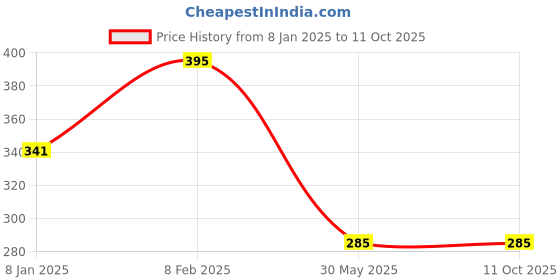 myntra.com NUSYL Boys Red Typography BiowashedT-shirt nusyl Price History Graph from 8 Jan 2025 to 11 Oct 2025
