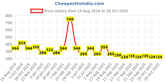 myntra.com NUSYL Boys Red Typography Cotton T-shirt nusyl Price History Graph from 14 Aug 2024 to 18 Oct 2025