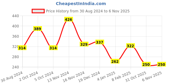 myntra.com NUSYL Boys Red Typography Printed Bio Washed Cotton T-shirt nusyl Price History Graph from 30 Aug 2024 to 5 Nov 2025