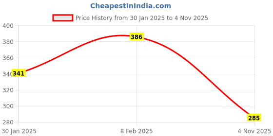 myntra.com NUSYL Boys Red Typography Printed Biowashed T-shirt nusyl Price History Graph from 30 Jan 2025 to 4 Nov 2025