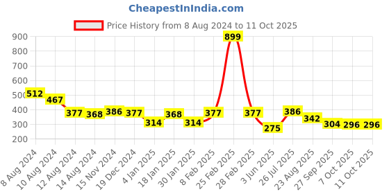 myntra.com NUSYL Boys Red Typography Printed Cotton T-shirt nusyl Price History Graph from 8 Aug 2024 to 10 Oct 2025