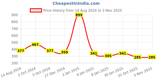 myntra.com NUSYL Boys Red Typography Printed Cotton T-shirt nusyl Price History Graph from 14 Aug 2024 to 3 Nov 2025