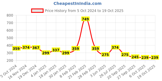 myntra.com NUSYL Boys Red Typography Printed Cotton T-shirt nusyl Price History Graph from 5 Oct 2024 to 17 Oct 2025