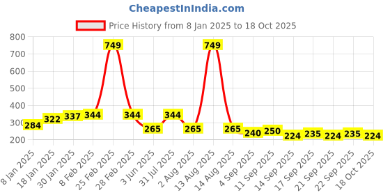 myntra.com NUSYL Boys Red Typography Printed Cotton T-shirt nusyl Price History Graph from 8 Jan 2025 to 18 Oct 2025