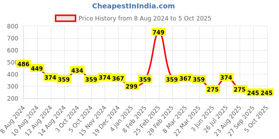 myntra.com NUSYL Boys Red Typography Printed T-shirt nusyl Price History Graph from 8 Aug 2024 to 4 Oct 2025