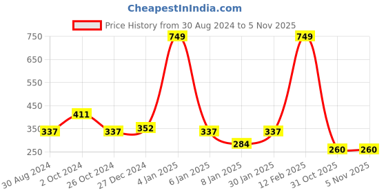 myntra.com NUSYL Boys Red Typography Printed T-shirt nusyl Price History Graph from 30 Aug 2024 to 5 Nov 2025