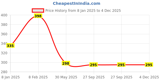 myntra.com NUSYL Boys Red Typography Printed T-shirt nusyl Price History Graph from 8 Jan 2025 to 3 Dec 2025