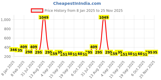 myntra.com NUSYL Boys Red Typography Printed T-shirt nusyl Price History Graph from 8 Jan 2025 to 25 Nov 2025