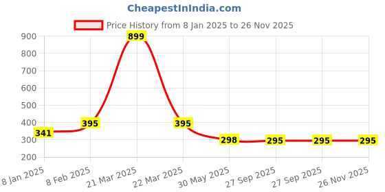 myntra.com NUSYL Boys Red Typography Printed T-shirt nusyl Price History Graph from 8 Jan 2025 to 25 Nov 2025