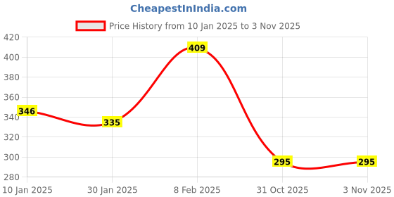 myntra.com NUSYL Boys Red Typography Printed T-shirt nusyl Price History Graph from 10 Jan 2025 to 2 Nov 2025