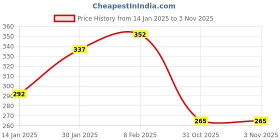 myntra.com NUSYL Boys Red Typography Printed T-shirt nusyl Price History Graph from 14 Jan 2025 to 3 Nov 2025