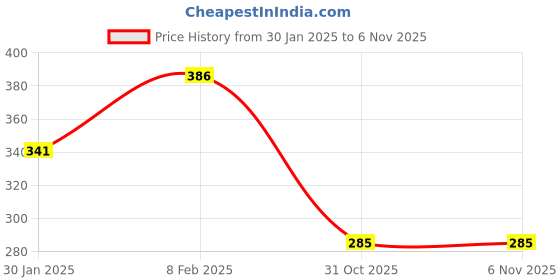 myntra.com NUSYL Boys Red Typography Printed T-shirt nusyl Price History Graph from 30 Jan 2025 to 6 Nov 2025