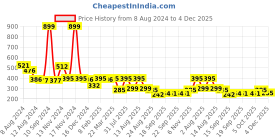 myntra.com NUSYL Boys Red Typography T-shirt nusyl Price History Graph from 8 Aug 2024 to 4 Dec 2025