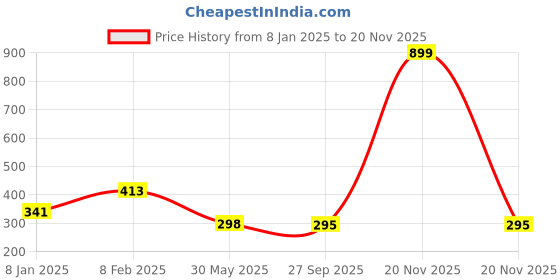 myntra.com NUSYL Boys Red Typography T-shirt nusyl Price History Graph from 8 Jan 2025 to 20 Nov 2025
