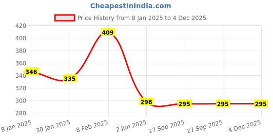 myntra.com NUSYL Boys Red Typography T-shirt nusyl Price History Graph from 8 Jan 2025 to 4 Dec 2025