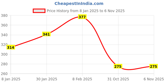 myntra.com NUSYL Boys Red Typography T-shirt nusyl Price History Graph from 8 Jan 2025 to 5 Nov 2025