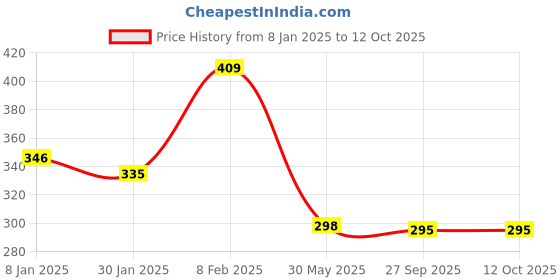myntra.com NUSYL Boys Red Typography T-shirt nusyl Price History Graph from 8 Jan 2025 to 11 Oct 2025