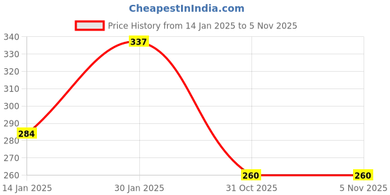 myntra.com NUSYL Boys Red Typography T-shirt nusyl Price History Graph from 14 Jan 2025 to 4 Nov 2025