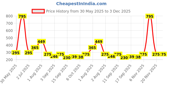 myntra.com NUSYL Boys Regular Fit Mid-Rise Cotton Shorts nusyl Price History Graph from 30 May 2025 to 3 Dec 2025