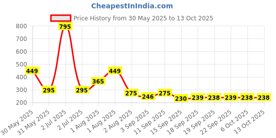 myntra.com NUSYL Boys Regular Fit Mid-Rise Printed Shorts nusyl Price History Graph from 30 May 2025 to 13 Oct 2025