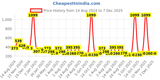 myntra.com NUSYL Boys Round Neck Graphic Printed Oversized T-shirt nusyl Price History Graph from 14 Aug 2024 to 7 Dec 2025