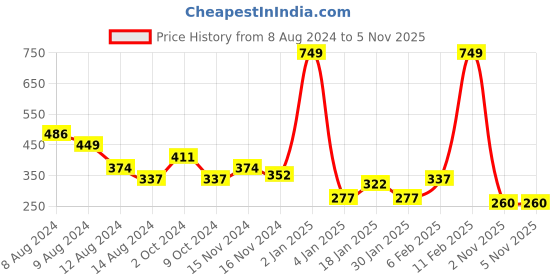 myntra.com NUSYL Boys Round Neck Graphic Printed T-shirt nusyl Price History Graph from 8 Aug 2024 to 3 Nov 2025