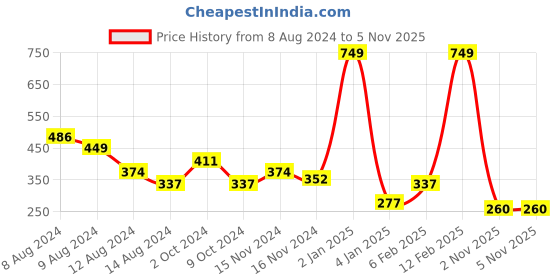 myntra.com NUSYL Boys Round Neck Graphic Printed T-shirt nusyl Price History Graph from 8 Aug 2024 to 3 Nov 2025