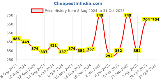 myntra.com NUSYL Boys Round Neck Graphic Printed T-shirt nusyl Price History Graph from 8 Aug 2024 to 30 Oct 2025