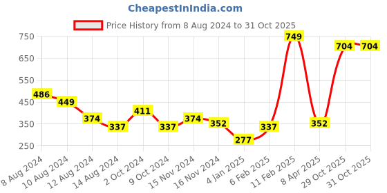 myntra.com NUSYL Boys Round Neck Graphic Printed T-shirt nusyl Price History Graph from 8 Aug 2024 to 30 Oct 2025